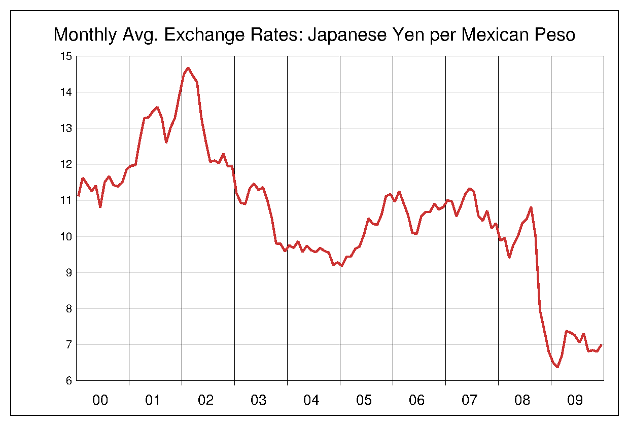 2000年から2009年までのメキシコペソ/円のヒストリカルチャート